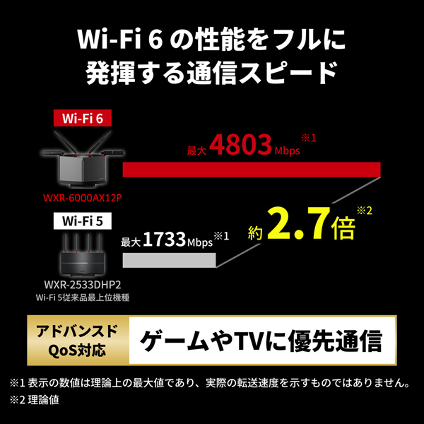 Wi-Fi 6の性能をフルに発揮する通信スピード