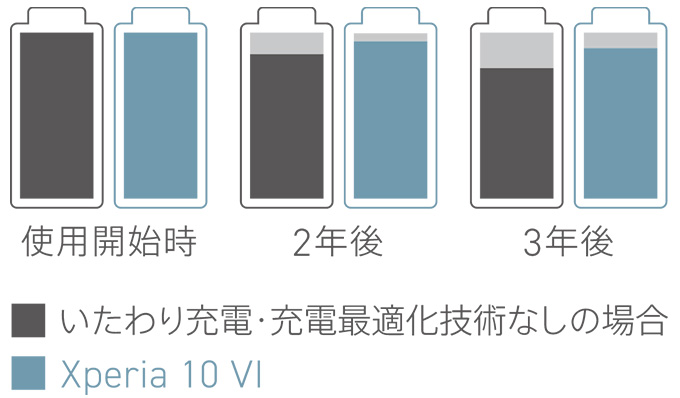 3年後も快適に使える長寿命設計